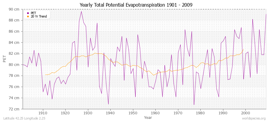 Yearly Total Potential Evapotranspiration 1901 - 2009 (Metric) Latitude 42.25 Longitude 2.25