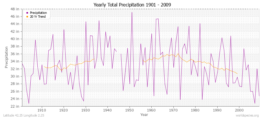 Yearly Total Precipitation 1901 - 2009 (English) Latitude 42.25 Longitude 2.25
