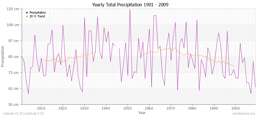 Yearly Total Precipitation 1901 - 2009 (Metric) Latitude 42.25 Longitude 2.25