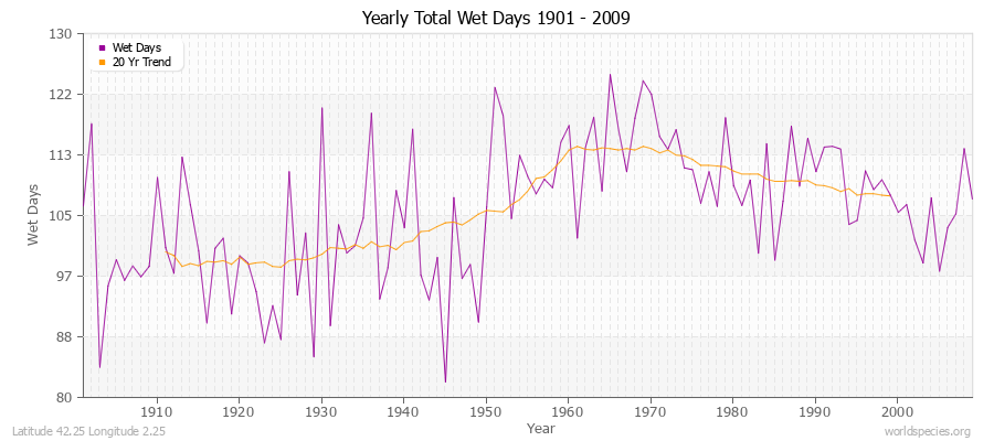 Yearly Total Wet Days 1901 - 2009 Latitude 42.25 Longitude 2.25