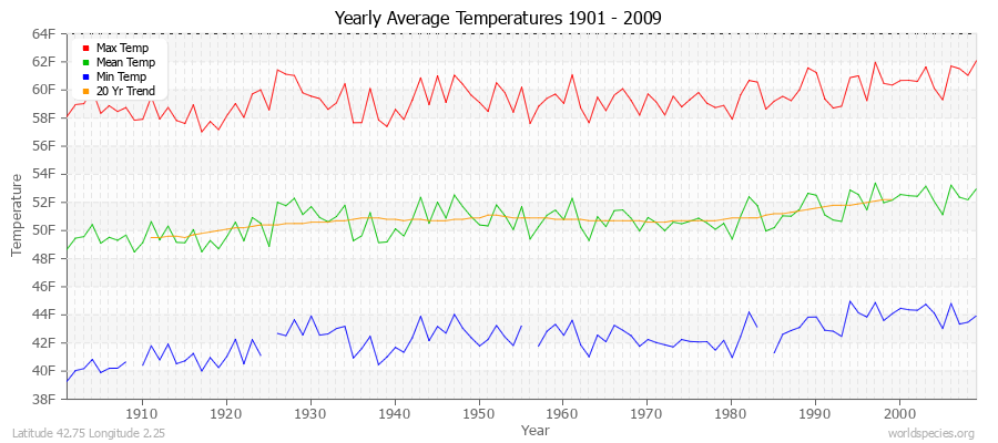 Yearly Average Temperatures 2010 - 2009 (English) Latitude 42.75 Longitude 2.25