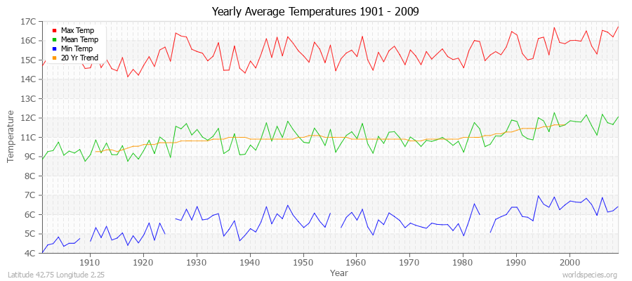 Yearly Average Temperatures 2010 - 2009 (Metric) Latitude 42.75 Longitude 2.25