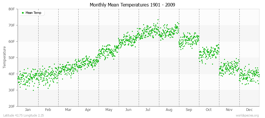 Monthly Mean Temperatures 1901 - 2009 (English) Latitude 42.75 Longitude 2.25