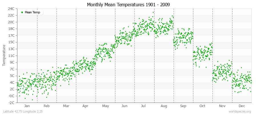 Monthly Mean Temperatures 1901 - 2009 (Metric) Latitude 42.75 Longitude 2.25