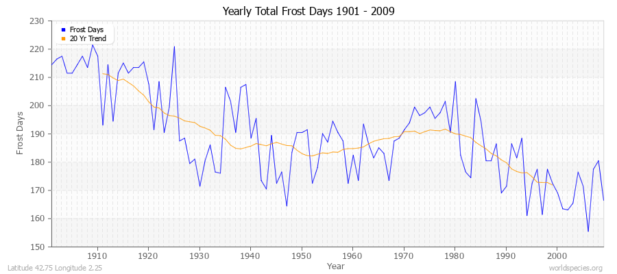 Yearly Total Frost Days 1901 - 2009 Latitude 42.75 Longitude 2.25