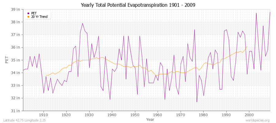 Yearly Total Potential Evapotranspiration 1901 - 2009 (English) Latitude 42.75 Longitude 2.25