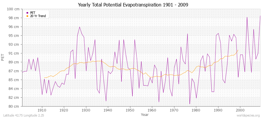 Yearly Total Potential Evapotranspiration 1901 - 2009 (Metric) Latitude 42.75 Longitude 2.25