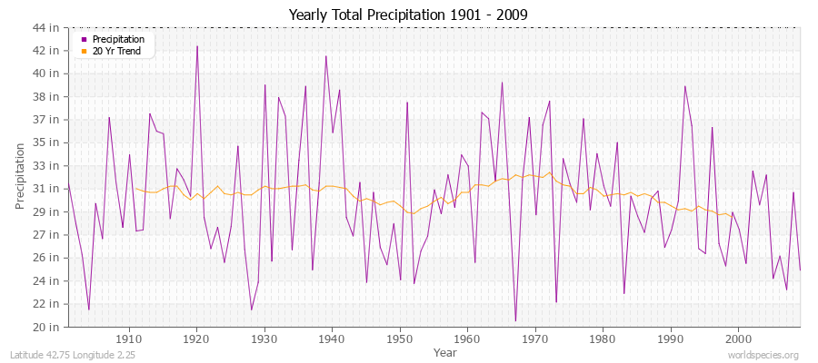 Yearly Total Precipitation 1901 - 2009 (English) Latitude 42.75 Longitude 2.25