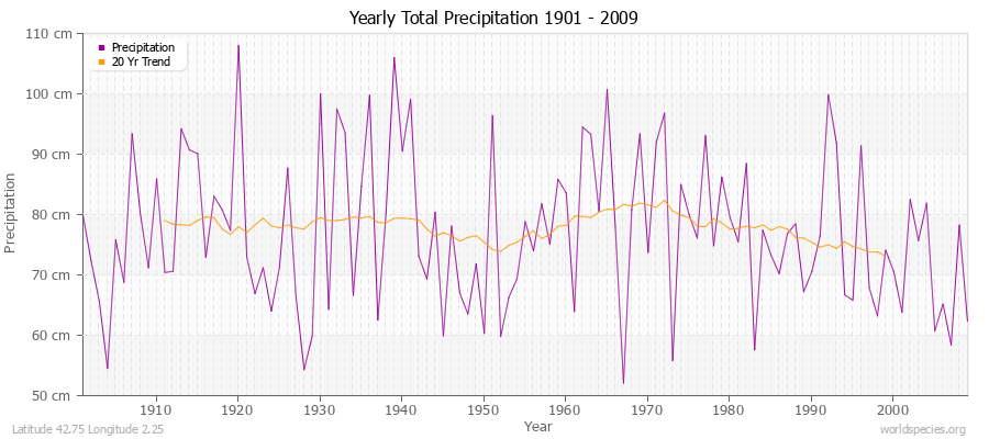 Yearly Total Precipitation 1901 - 2009 (Metric) Latitude 42.75 Longitude 2.25