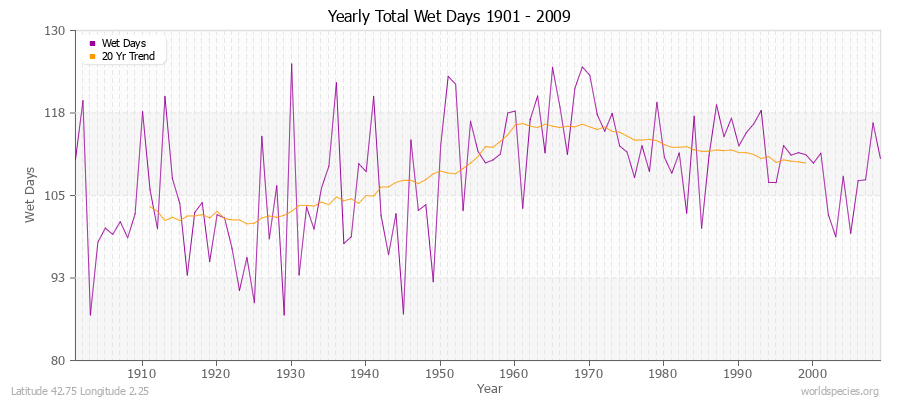 Yearly Total Wet Days 1901 - 2009 Latitude 42.75 Longitude 2.25