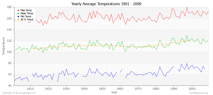 Yearly Average Temperatures 2010 - 2009 (Metric) Latitude 44.25 Longitude 2.25