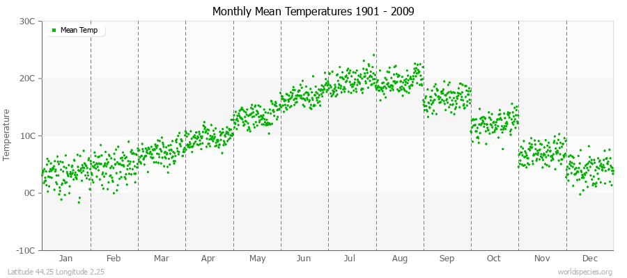 Monthly Mean Temperatures 1901 - 2009 (Metric) Latitude 44.25 Longitude 2.25