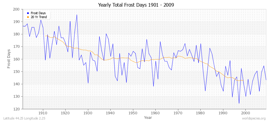 Yearly Total Frost Days 1901 - 2009 Latitude 44.25 Longitude 2.25