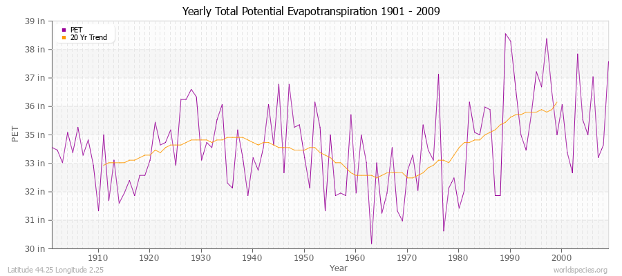 Yearly Total Potential Evapotranspiration 1901 - 2009 (English) Latitude 44.25 Longitude 2.25