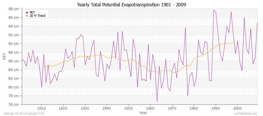 Yearly Total Potential Evapotranspiration 1901 - 2009 (Metric) Latitude 44.25 Longitude 2.25