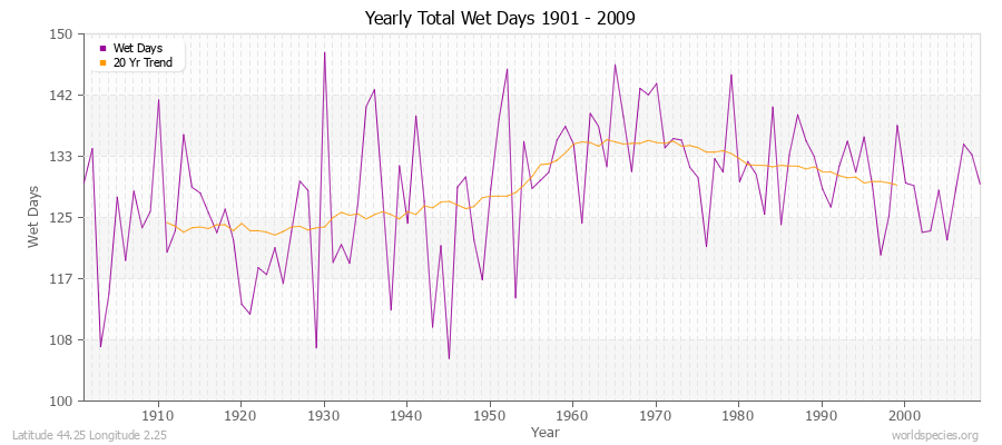 Yearly Total Wet Days 1901 - 2009 Latitude 44.25 Longitude 2.25