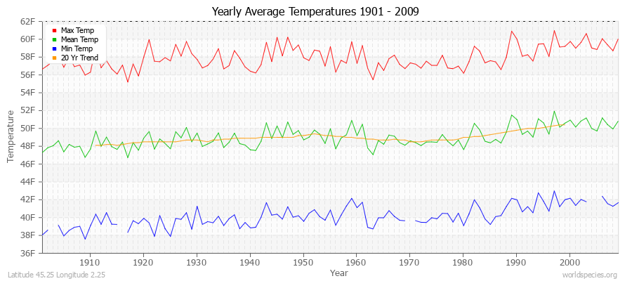 Yearly Average Temperatures 2010 - 2009 (English) Latitude 45.25 Longitude 2.25