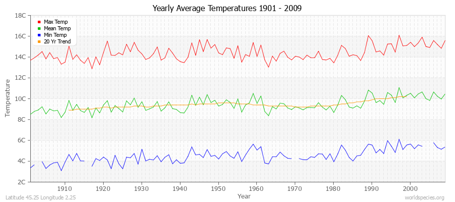 Yearly Average Temperatures 2010 - 2009 (Metric) Latitude 45.25 Longitude 2.25