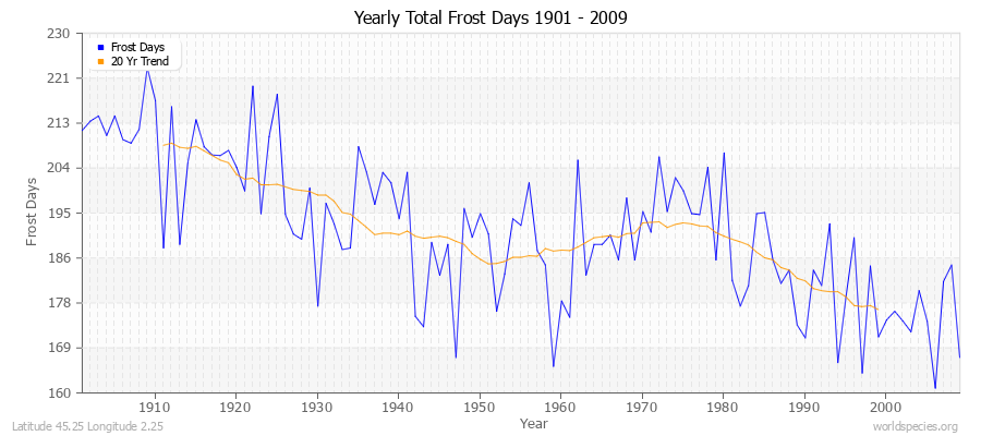 Yearly Total Frost Days 1901 - 2009 Latitude 45.25 Longitude 2.25