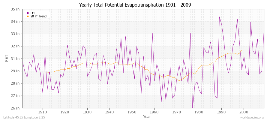 Yearly Total Potential Evapotranspiration 1901 - 2009 (English) Latitude 45.25 Longitude 2.25