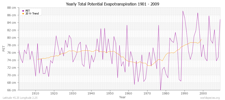 Yearly Total Potential Evapotranspiration 1901 - 2009 (Metric) Latitude 45.25 Longitude 2.25