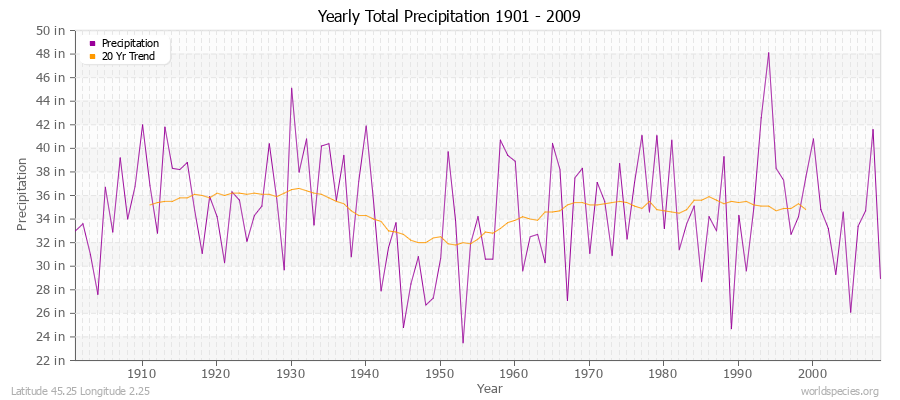 Yearly Total Precipitation 1901 - 2009 (English) Latitude 45.25 Longitude 2.25