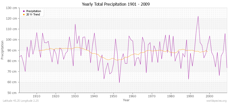 Yearly Total Precipitation 1901 - 2009 (Metric) Latitude 45.25 Longitude 2.25