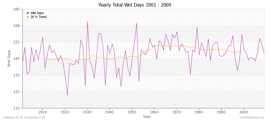 Yearly Total Wet Days 1901 - 2009 Latitude 45.25 Longitude 2.25