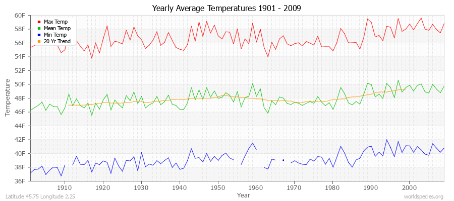 Yearly Average Temperatures 2010 - 2009 (English) Latitude 45.75 Longitude 2.25