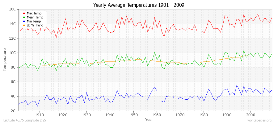 Yearly Average Temperatures 2010 - 2009 (Metric) Latitude 45.75 Longitude 2.25