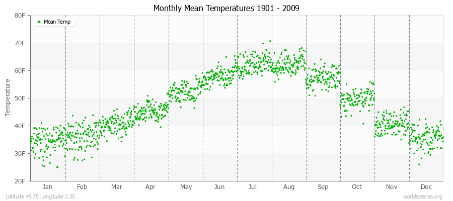 Monthly Mean Temperatures 1901 - 2009 (English) Latitude 45.75 Longitude 2.25