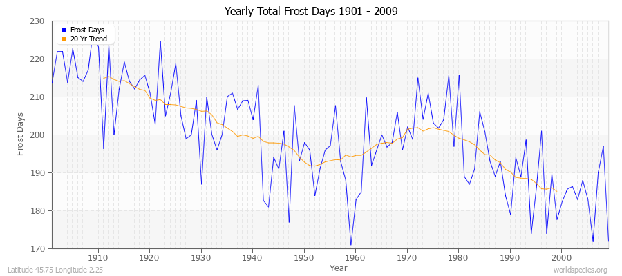 Yearly Total Frost Days 1901 - 2009 Latitude 45.75 Longitude 2.25