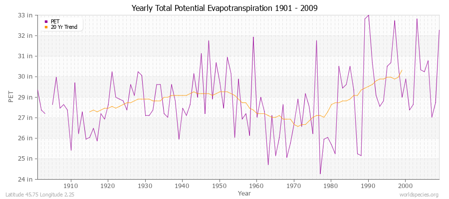 Yearly Total Potential Evapotranspiration 1901 - 2009 (English) Latitude 45.75 Longitude 2.25