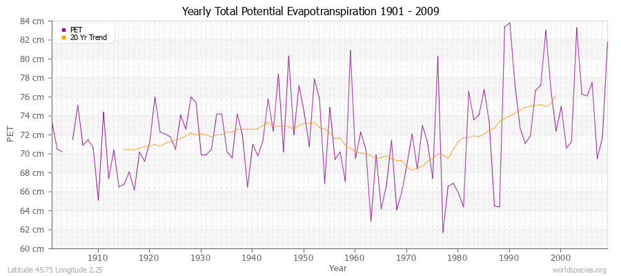 Yearly Total Potential Evapotranspiration 1901 - 2009 (Metric) Latitude 45.75 Longitude 2.25