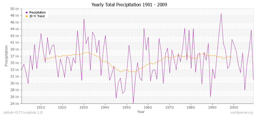 Yearly Total Precipitation 1901 - 2009 (English) Latitude 45.75 Longitude 2.25