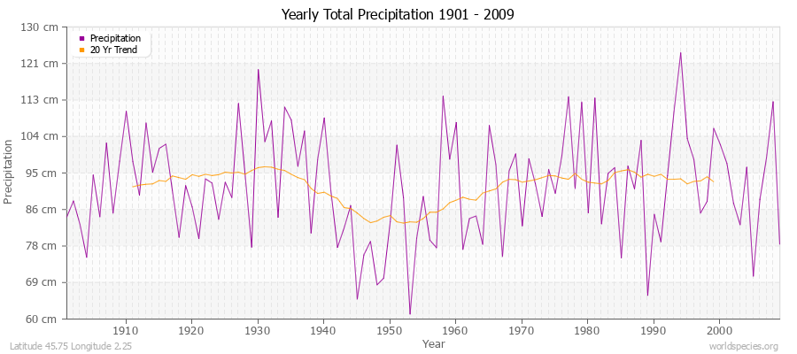 Yearly Total Precipitation 1901 - 2009 (Metric) Latitude 45.75 Longitude 2.25
