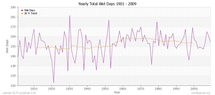 Yearly Total Wet Days 1901 - 2009 Latitude 45.75 Longitude 2.25