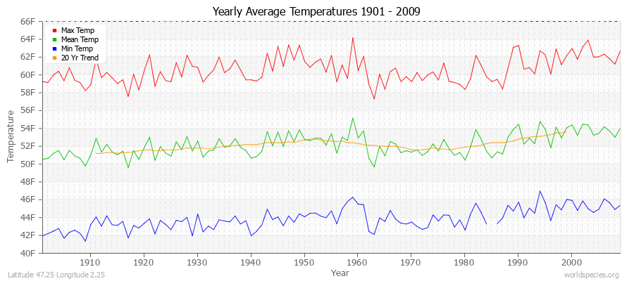 Yearly Average Temperatures 2010 - 2009 (English) Latitude 47.25 Longitude 2.25