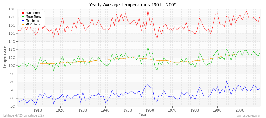 Yearly Average Temperatures 2010 - 2009 (Metric) Latitude 47.25 Longitude 2.25
