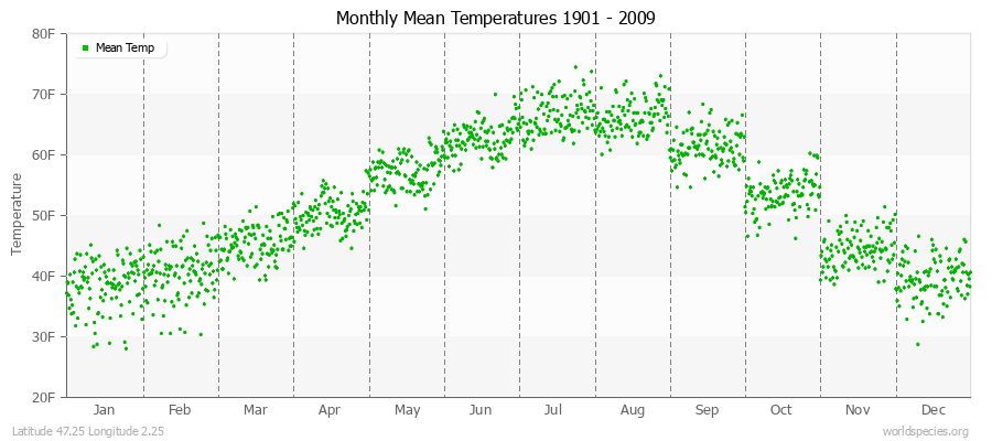 Monthly Mean Temperatures 1901 - 2009 (English) Latitude 47.25 Longitude 2.25