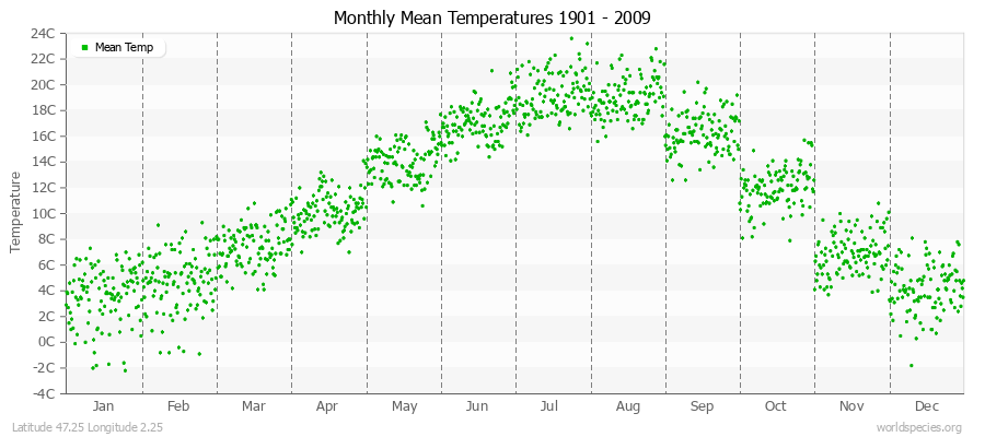 Monthly Mean Temperatures 1901 - 2009 (Metric) Latitude 47.25 Longitude 2.25
