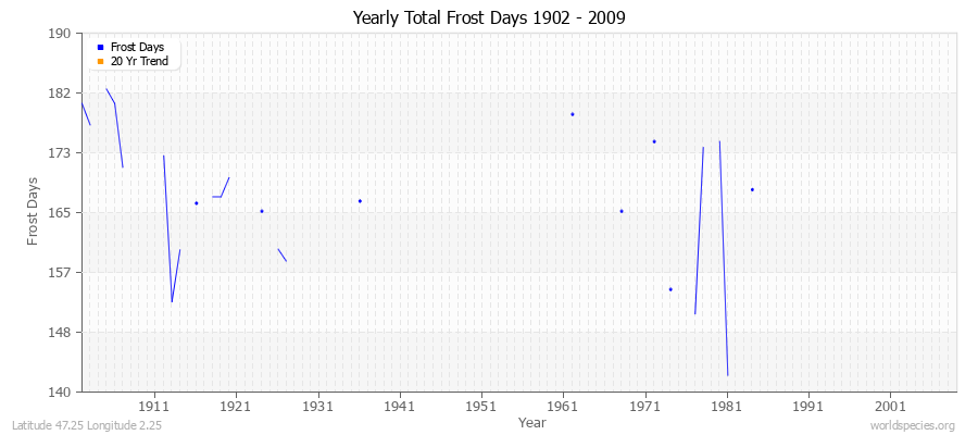 Yearly Total Frost Days 1902 - 2009 Latitude 47.25 Longitude 2.25