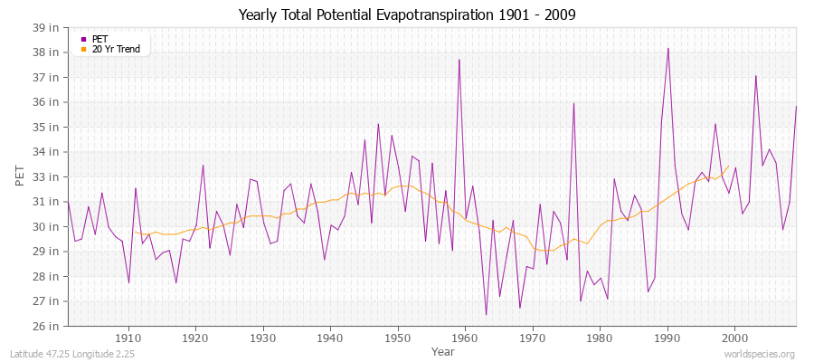 Yearly Total Potential Evapotranspiration 1901 - 2009 (English) Latitude 47.25 Longitude 2.25