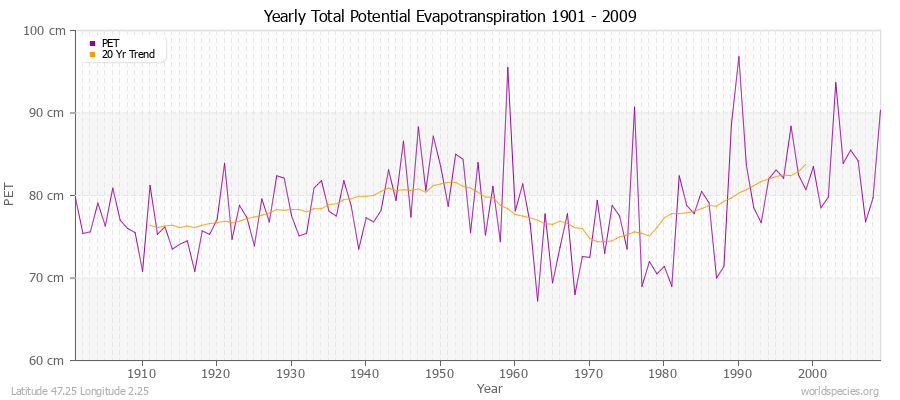 Yearly Total Potential Evapotranspiration 1901 - 2009 (Metric) Latitude 47.25 Longitude 2.25
