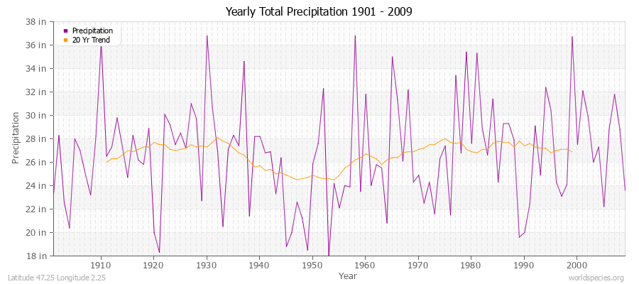 Yearly Total Precipitation 1901 - 2009 (English) Latitude 47.25 Longitude 2.25