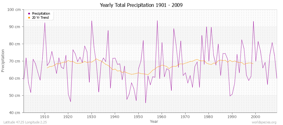 Yearly Total Precipitation 1901 - 2009 (Metric) Latitude 47.25 Longitude 2.25