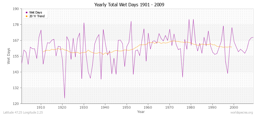Yearly Total Wet Days 1901 - 2009 Latitude 47.25 Longitude 2.25