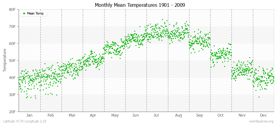 Monthly Mean Temperatures 1901 - 2009 (English) Latitude 47.75 Longitude 2.25