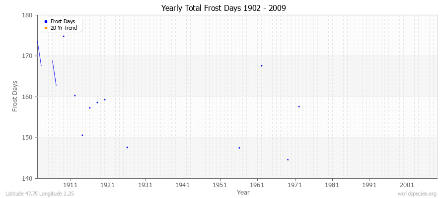 Yearly Total Frost Days 1902 - 2009 Latitude 47.75 Longitude 2.25