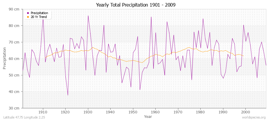 Yearly Total Precipitation 1901 - 2009 (Metric) Latitude 47.75 Longitude 2.25